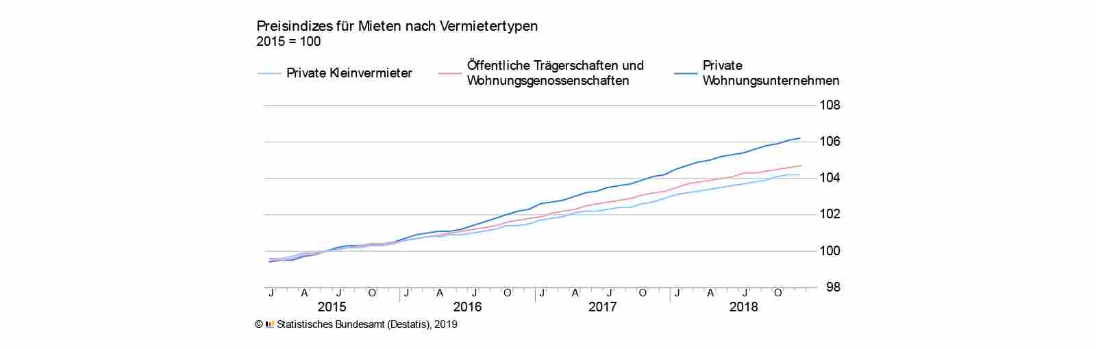 Mietpreisindex